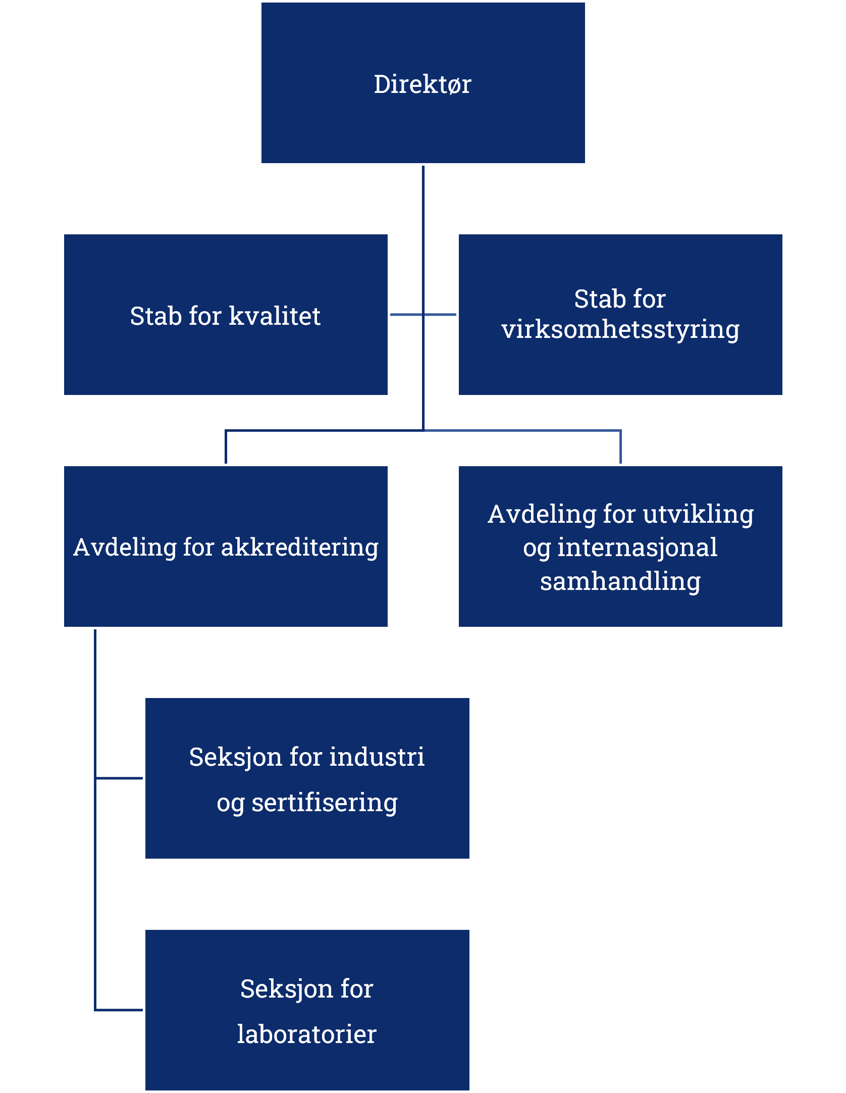 Organisasjonskart 01.09.2026